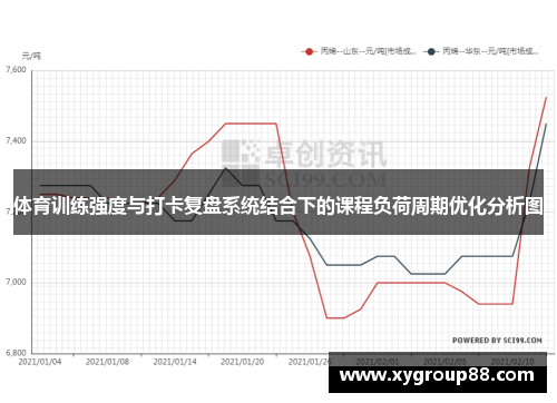 体育训练强度与打卡复盘系统结合下的课程负荷周期优化分析图